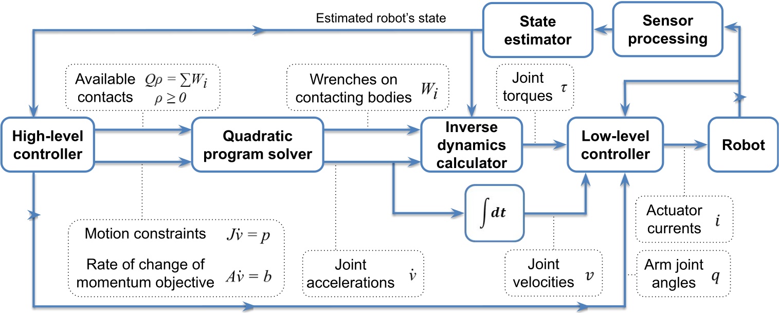 controllerOverview